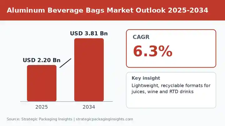 Aluminum Beverage Bags Market: Growth Outlook, Portable Packaging Drivers and Key Trends Through 2034