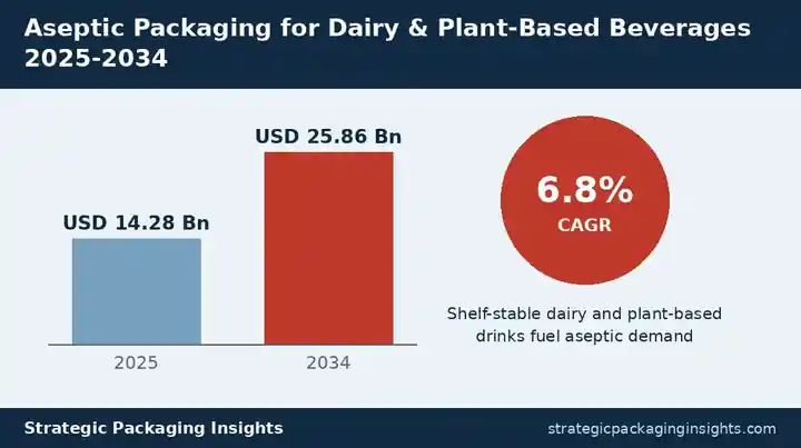 Aseptic Packaging for Dairy and Plant-Based Beverages Market: Growth Outlook, Shelf-Stable Drivers and Key Trends Through 2034