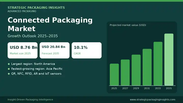 Connected Packaging Market: Growth Outlook, Smart Technology Drivers and Key Trends Through 2035