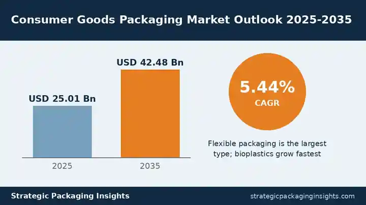 Consumer Goods Packaging Market: Growth Outlook, E-commerce Drivers and Key Trends Through 2035
