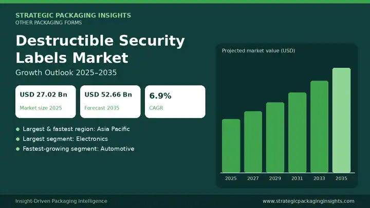 Destructible Security Labels Market: Growth Outlook, Anti-Counterfeiting Drivers and Key Trends Through 2035