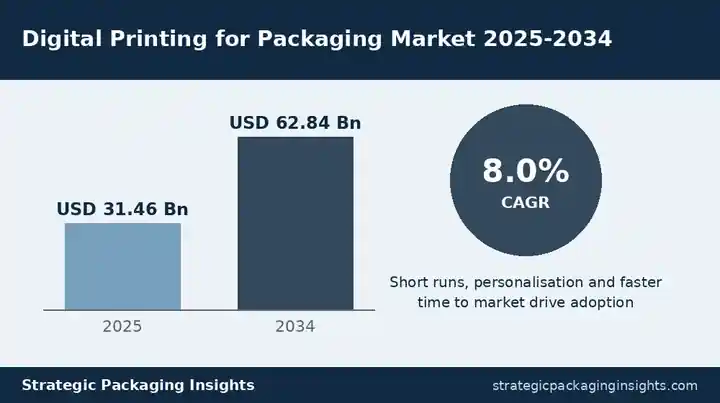 Digital Printing for Packaging Market: Growth Outlook, Personalisation Drivers and Key Trends Through 2034