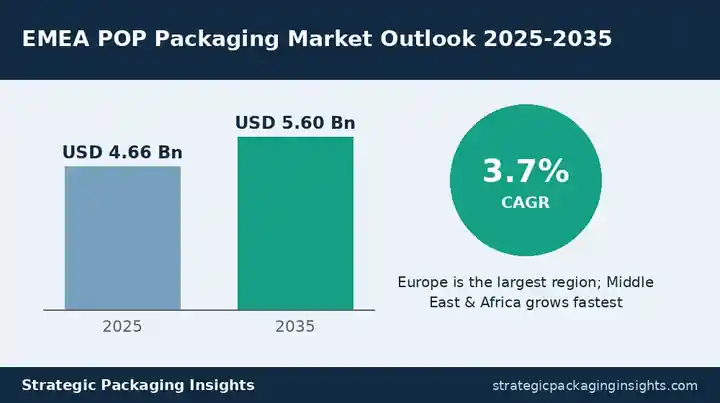 EMEA POP Packaging Market: Growth Outlook, Retail Sustainability Drivers and Key Trends Through 2035