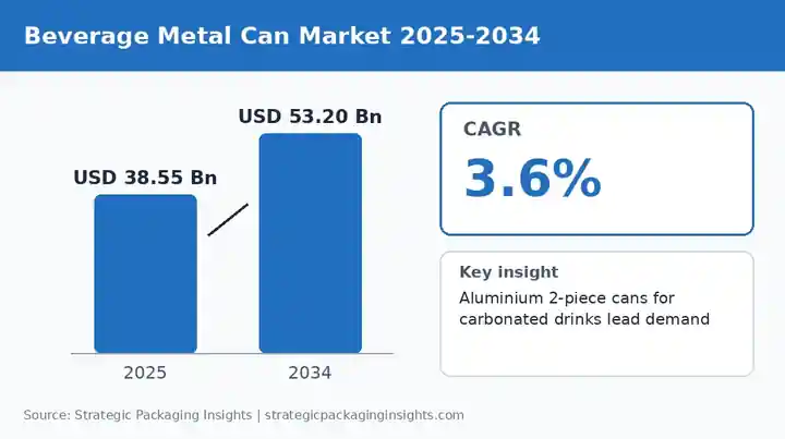 Cans Keep Their Fizz: Beverage Metal Can Market to Climb to USD 53.20 Billion by 2034 on Recyclability and Ready-to-Drink Demand