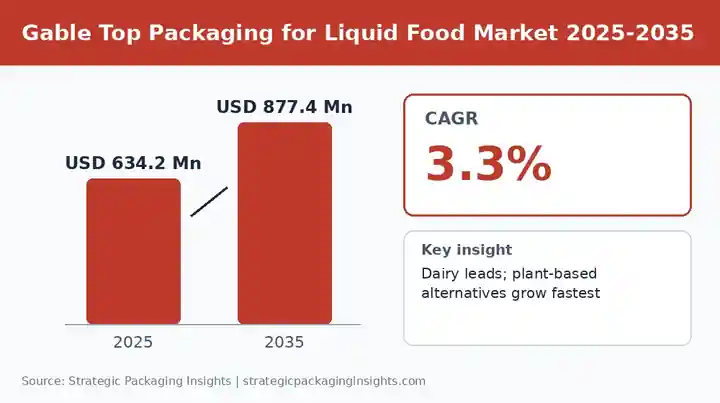 Gable Top Packaging for Liquid Food Market: Growth Outlook, Dairy and Plant-Based Beverage Drivers and Key Trends Through 2035