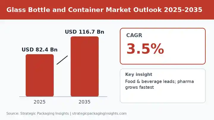 Glass Bottle and Container Market: Growth Outlook, Recyclable Packaging and Premiumization Drivers and Key Trends Through 2035