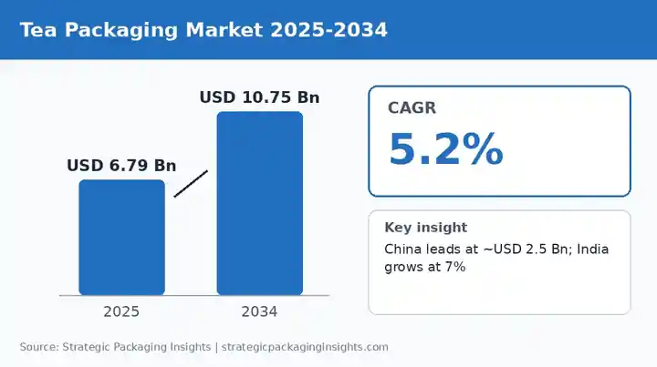 From Pyramid Bags to Premium Tins: Tea Packaging Market Brews Toward USD 10.75 Billion by 2034